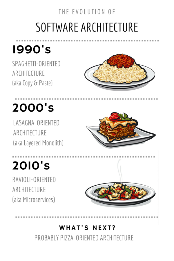 Twitter: @benorama - My take on the evolution of software architecture (& italian food)